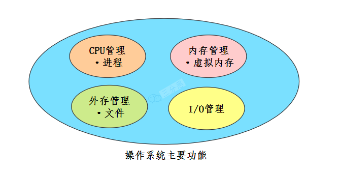 三分恶面渣逆袭:操作系统主要功能